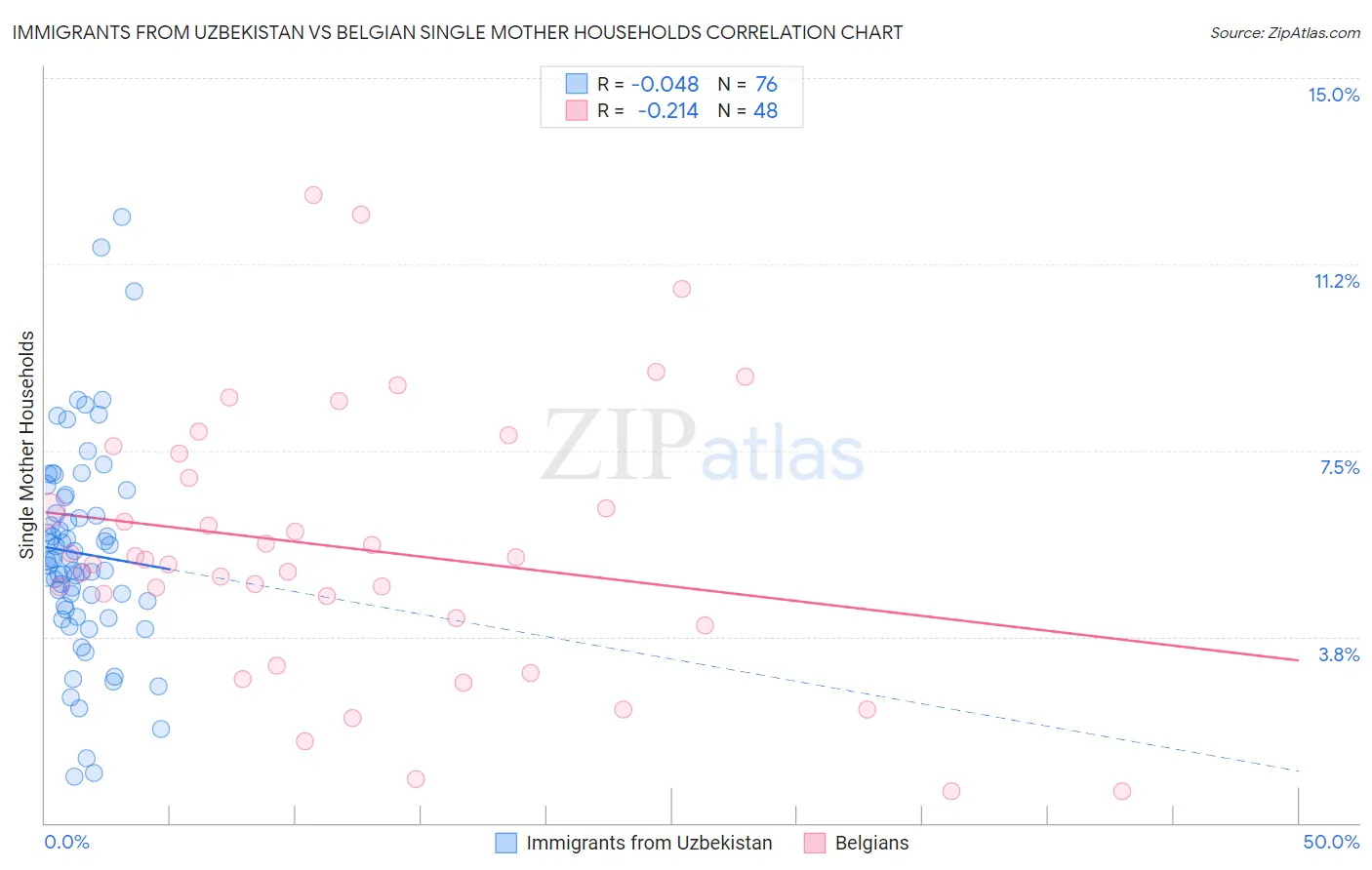 Immigrants from Uzbekistan vs Belgian Single Mother Households