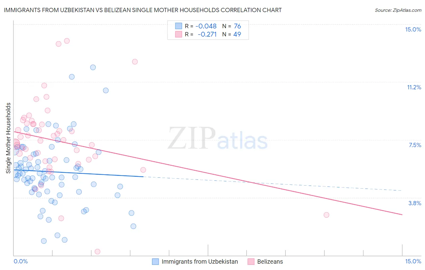 Immigrants from Uzbekistan vs Belizean Single Mother Households