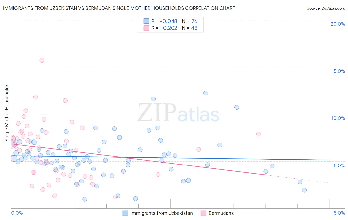 Immigrants from Uzbekistan vs Bermudan Single Mother Households