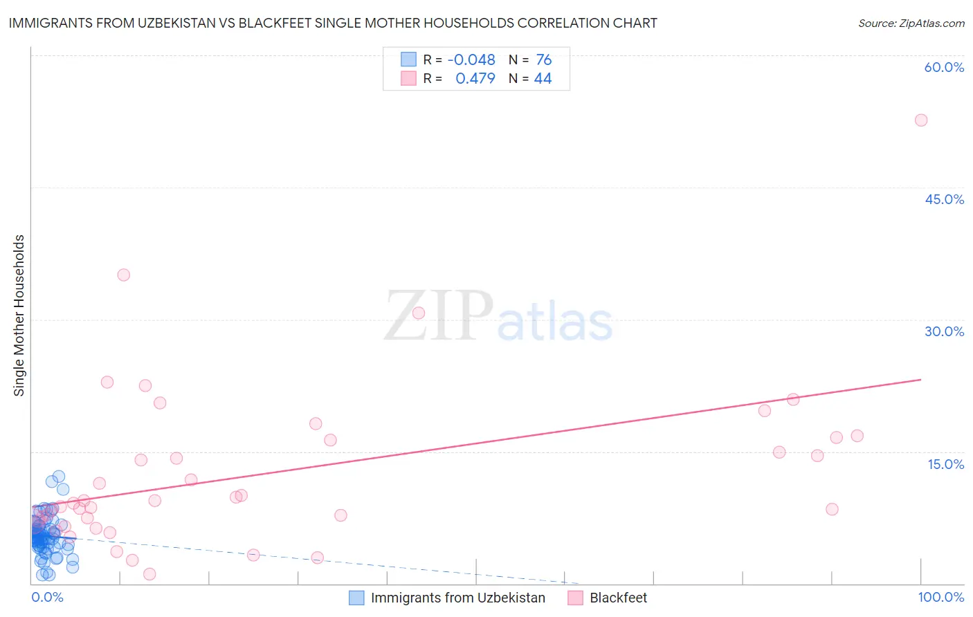 Immigrants from Uzbekistan vs Blackfeet Single Mother Households