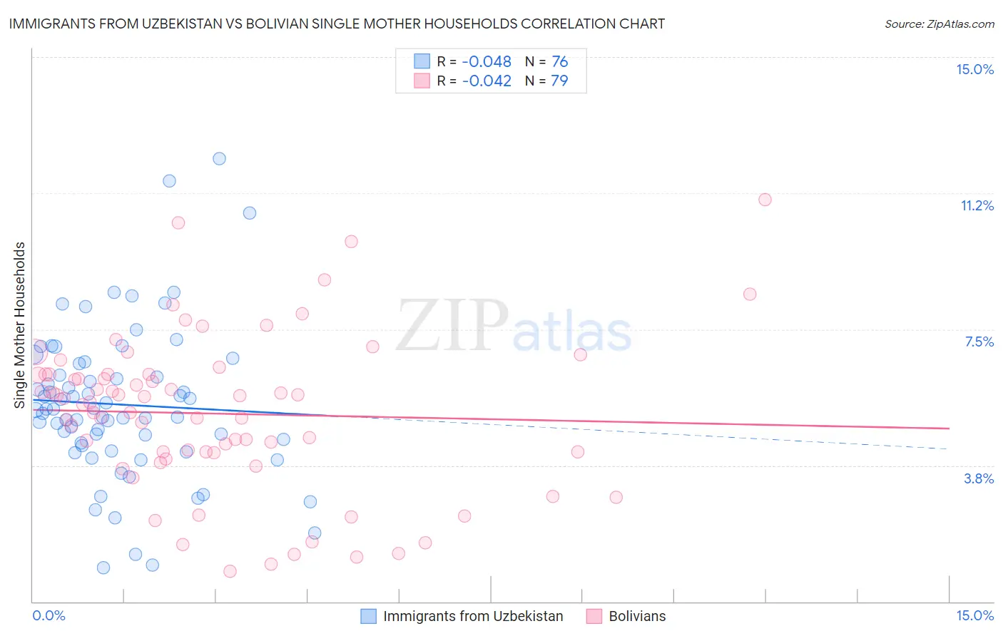 Immigrants from Uzbekistan vs Bolivian Single Mother Households