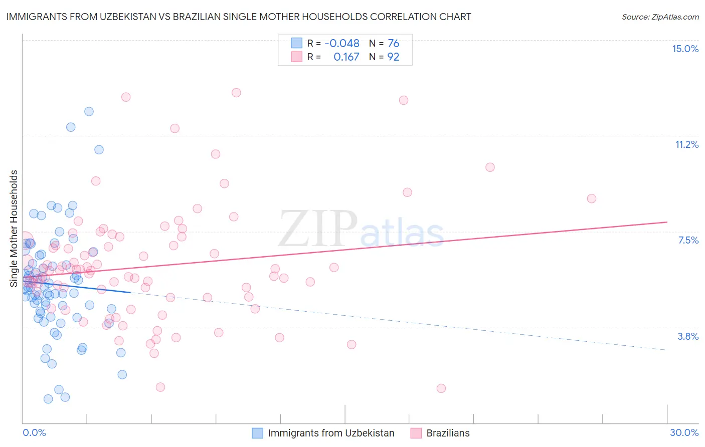 Immigrants from Uzbekistan vs Brazilian Single Mother Households