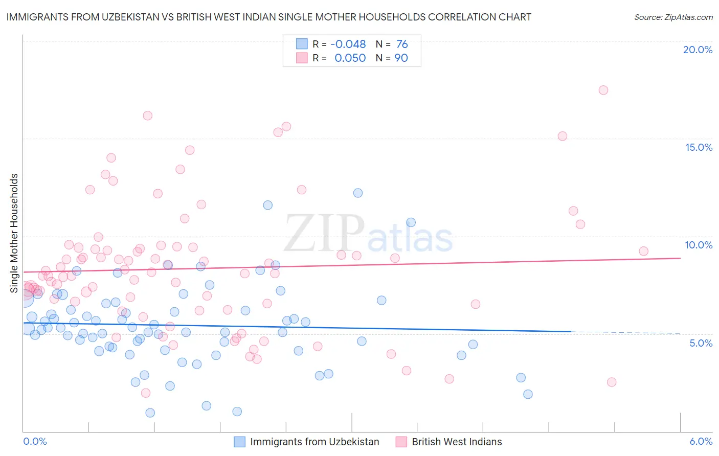 Immigrants from Uzbekistan vs British West Indian Single Mother Households