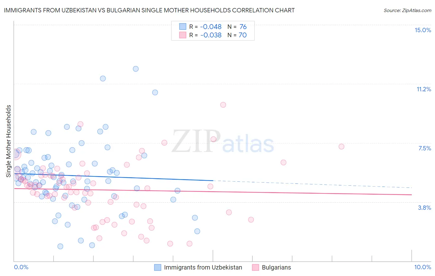 Immigrants from Uzbekistan vs Bulgarian Single Mother Households