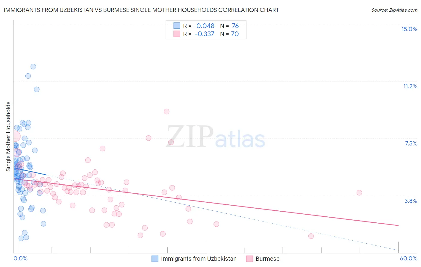 Immigrants from Uzbekistan vs Burmese Single Mother Households
