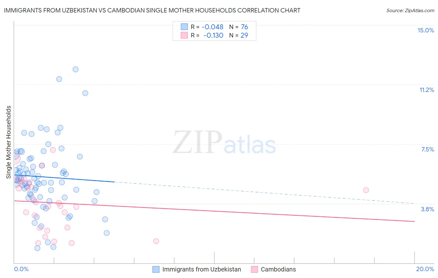 Immigrants from Uzbekistan vs Cambodian Single Mother Households