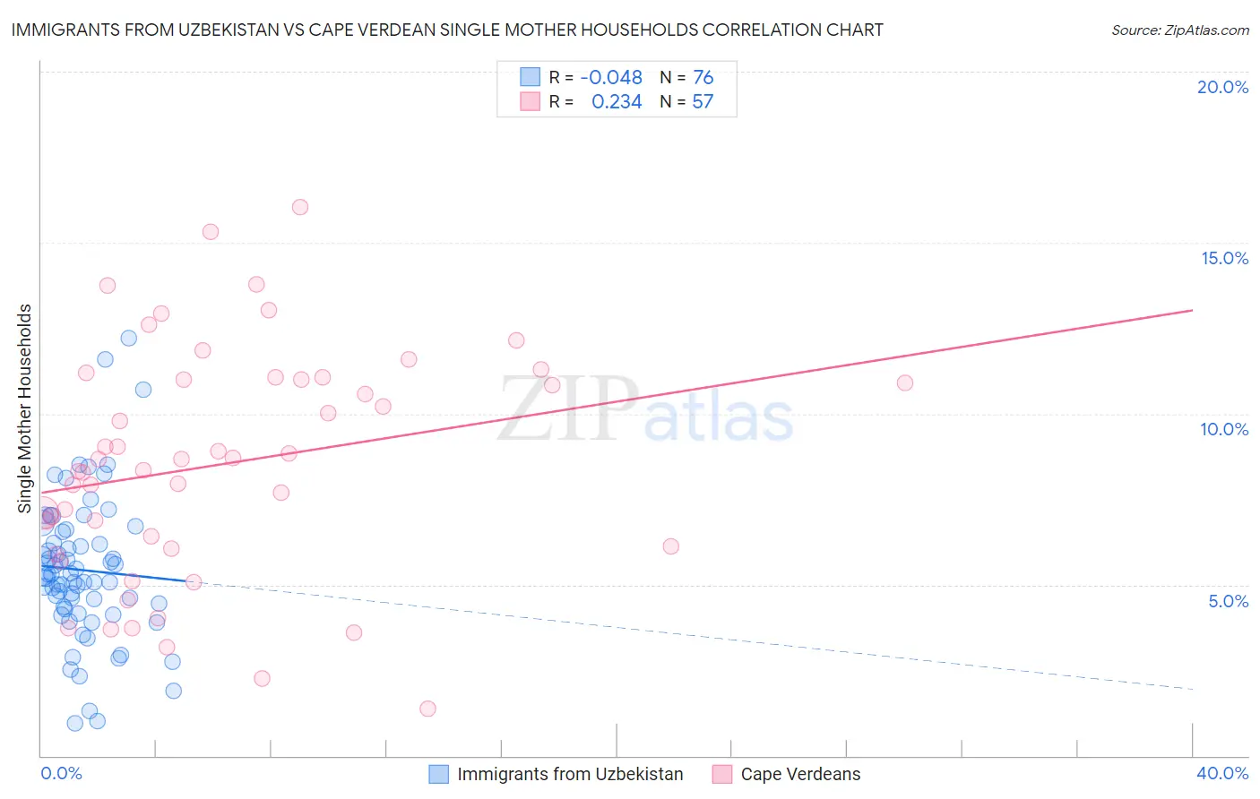 Immigrants from Uzbekistan vs Cape Verdean Single Mother Households