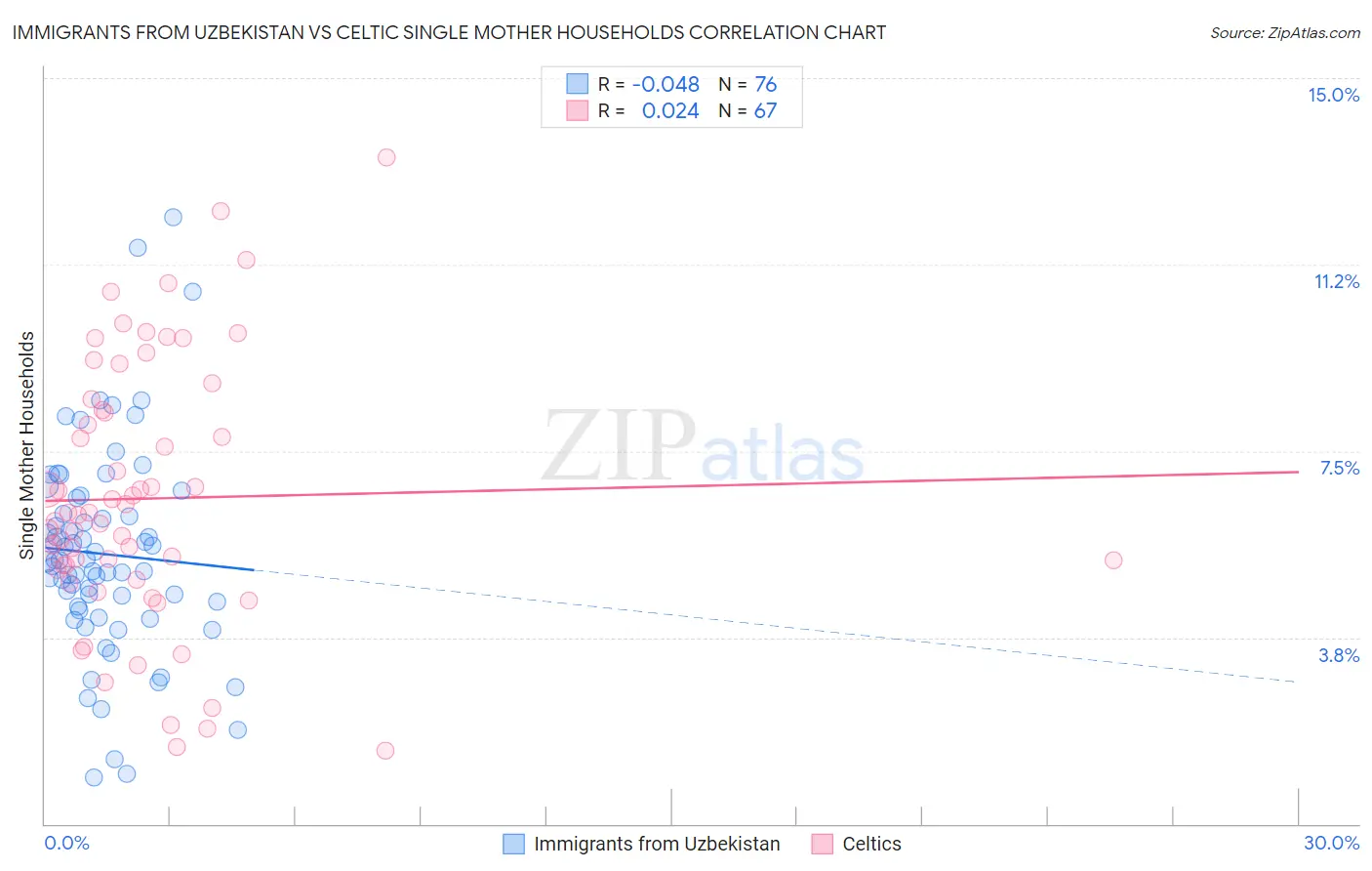 Immigrants from Uzbekistan vs Celtic Single Mother Households