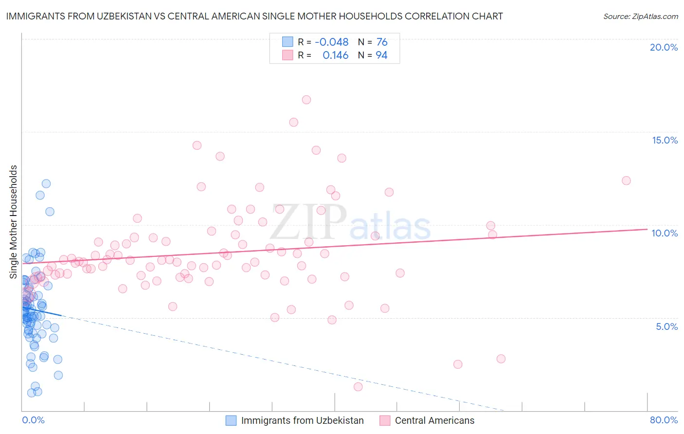 Immigrants from Uzbekistan vs Central American Single Mother Households