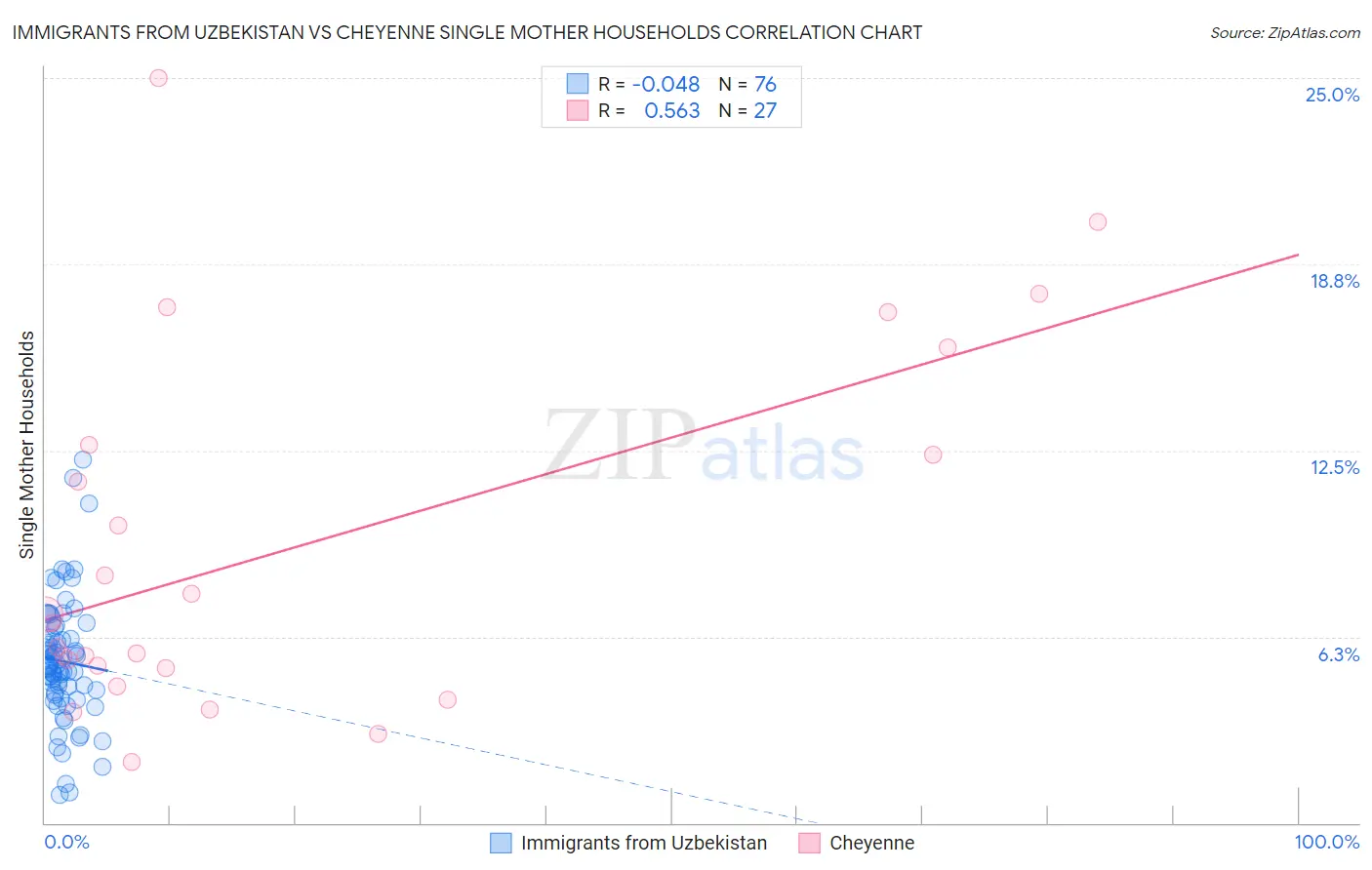 Immigrants from Uzbekistan vs Cheyenne Single Mother Households