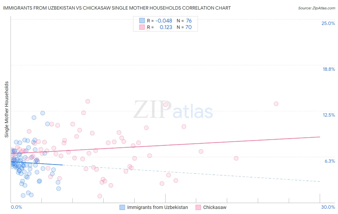 Immigrants from Uzbekistan vs Chickasaw Single Mother Households