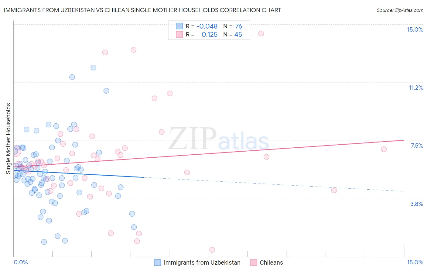 Immigrants from Uzbekistan vs Chilean Single Mother Households