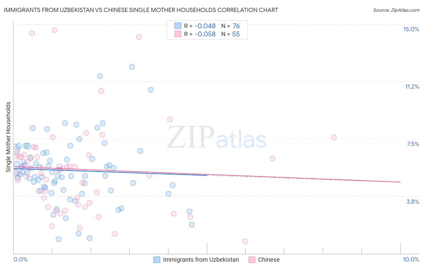 Immigrants from Uzbekistan vs Chinese Single Mother Households