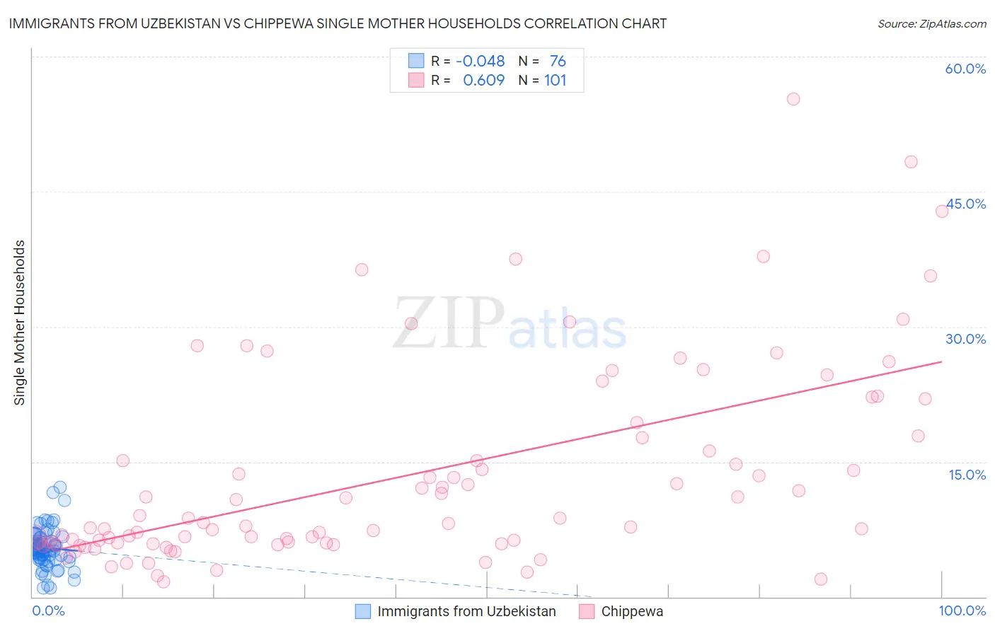 Immigrants from Uzbekistan vs Chippewa Single Mother Households