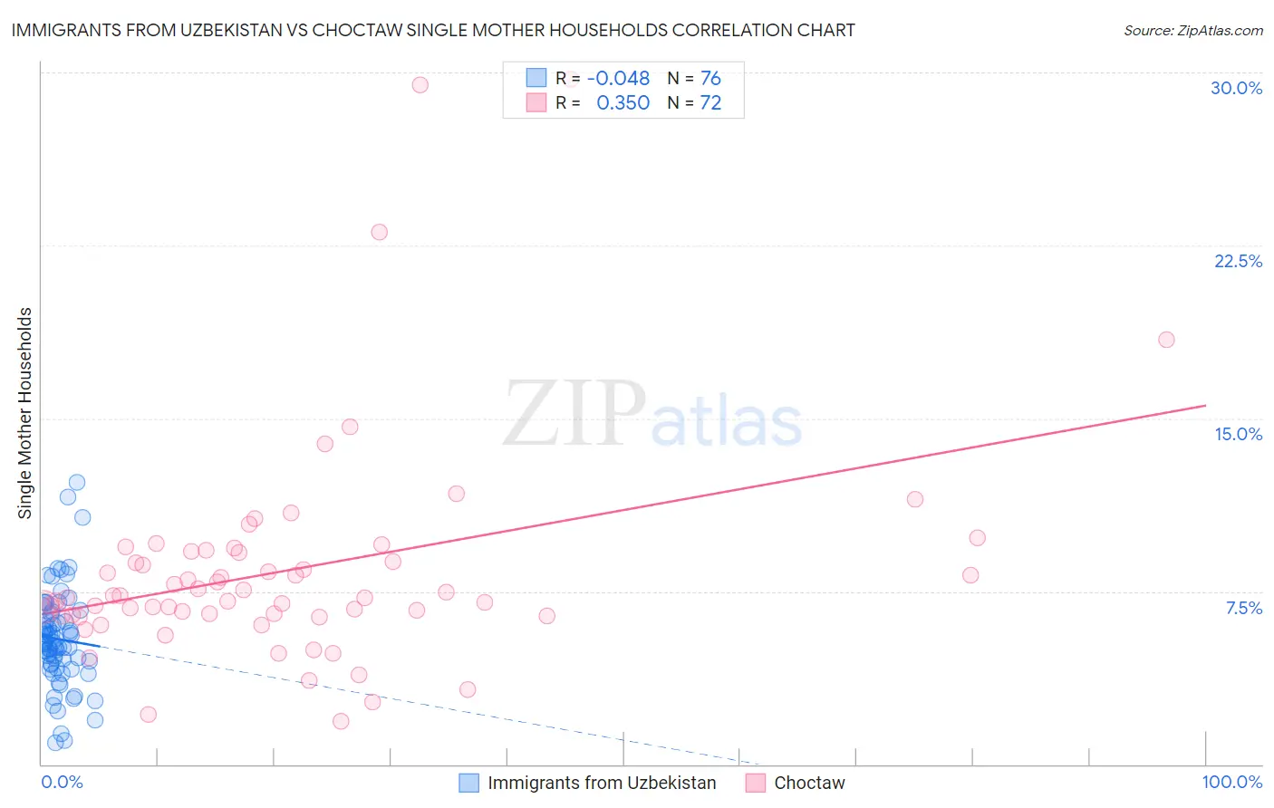 Immigrants from Uzbekistan vs Choctaw Single Mother Households