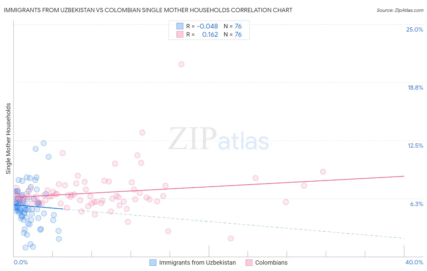Immigrants from Uzbekistan vs Colombian Single Mother Households