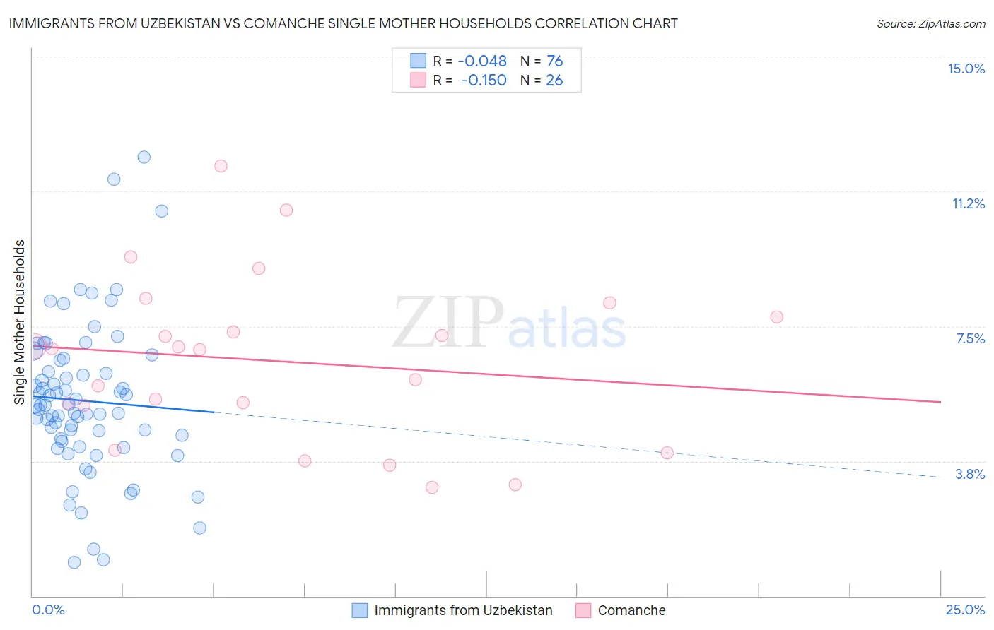 Immigrants from Uzbekistan vs Comanche Single Mother Households