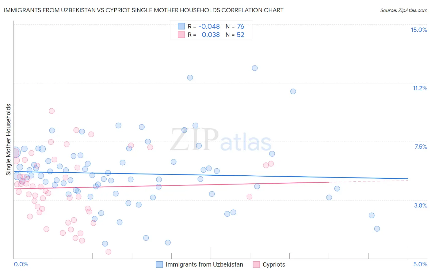 Immigrants from Uzbekistan vs Cypriot Single Mother Households