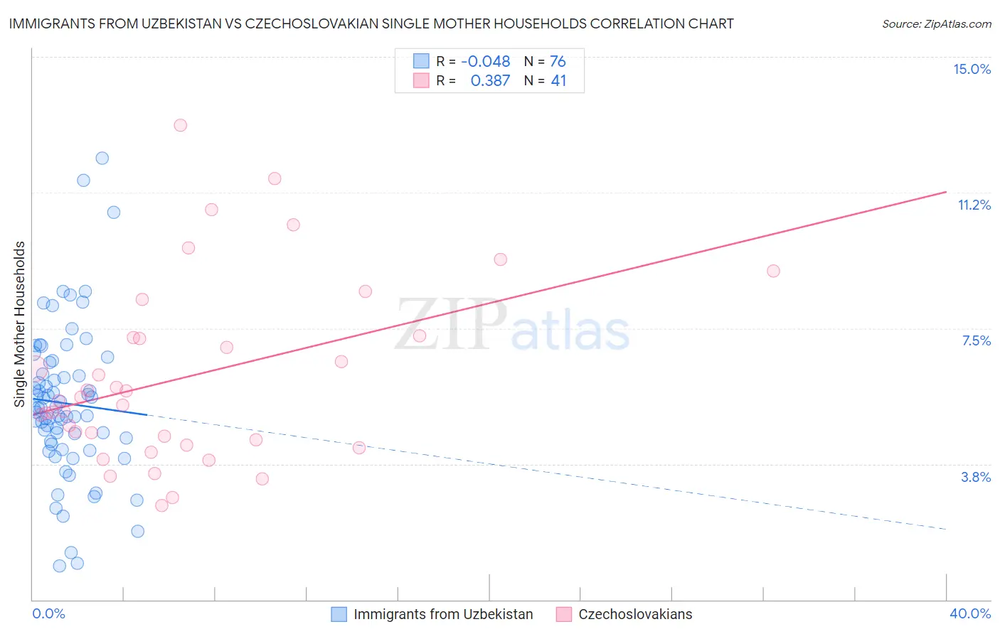 Immigrants from Uzbekistan vs Czechoslovakian Single Mother Households