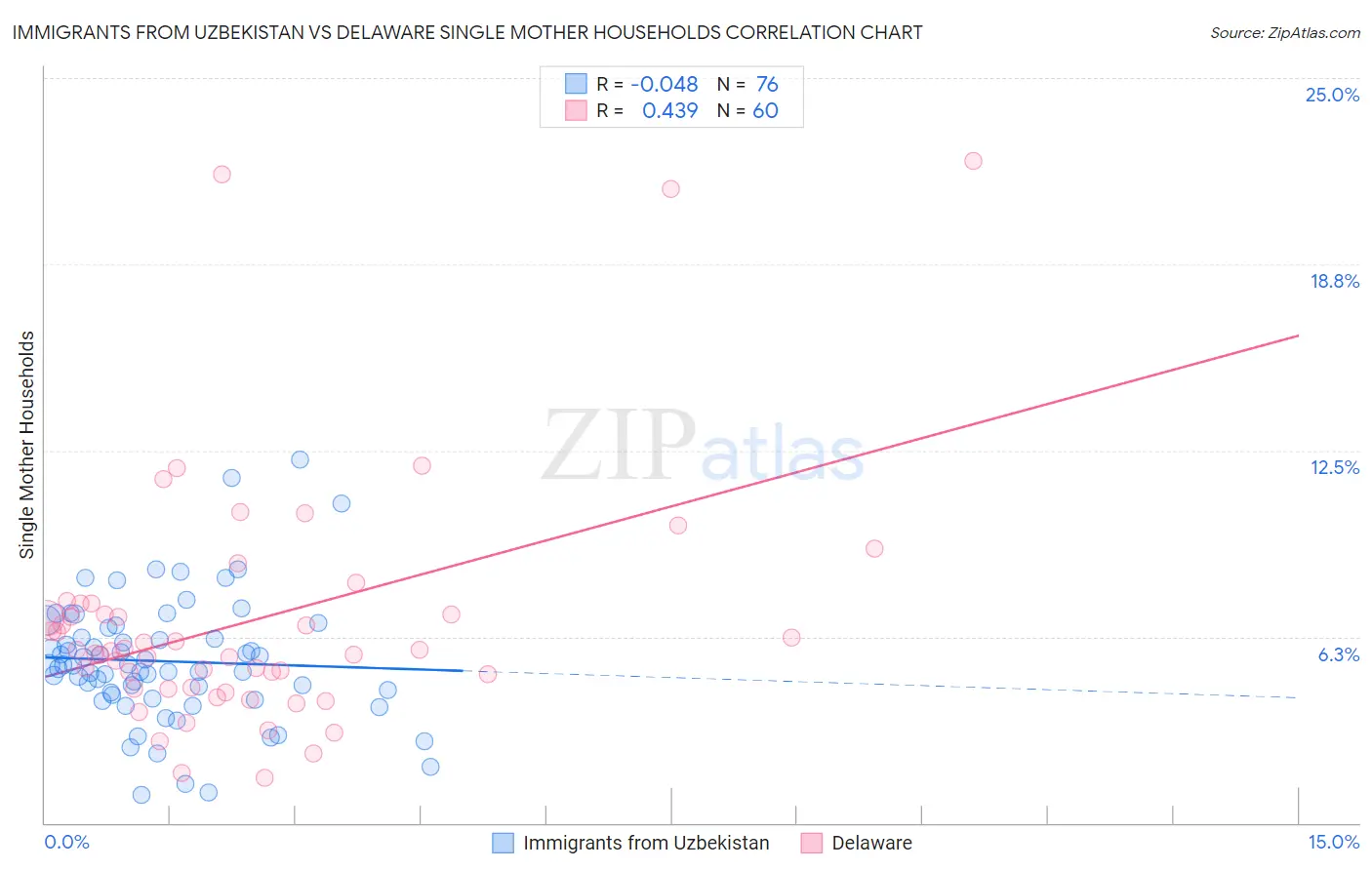 Immigrants from Uzbekistan vs Delaware Single Mother Households