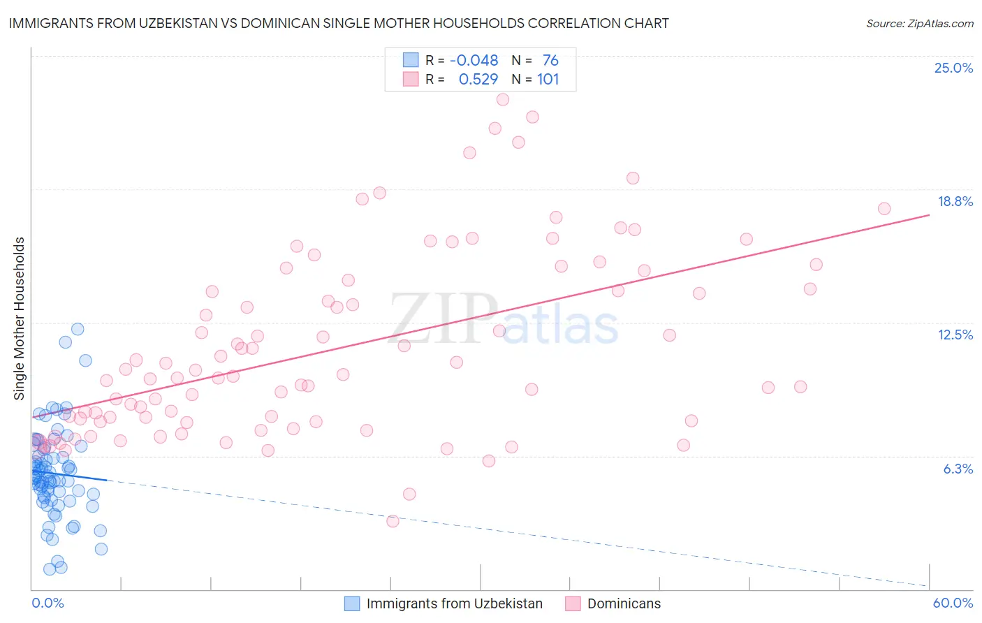 Immigrants from Uzbekistan vs Dominican Single Mother Households