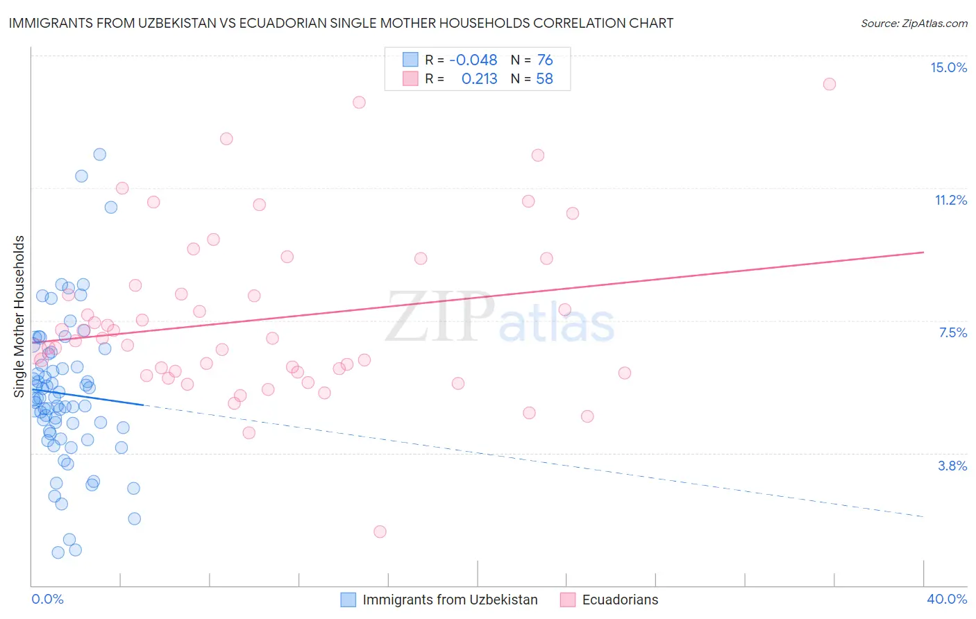 Immigrants from Uzbekistan vs Ecuadorian Single Mother Households