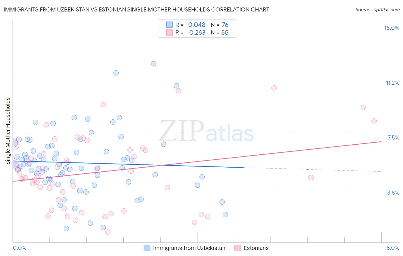 Immigrants from Uzbekistan vs Estonian Single Mother Households