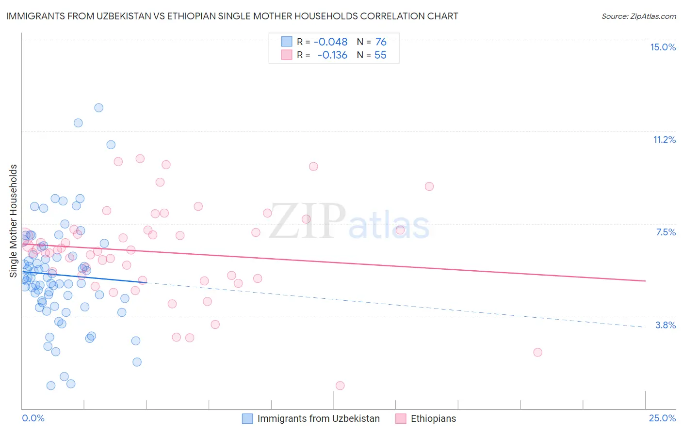Immigrants from Uzbekistan vs Ethiopian Single Mother Households