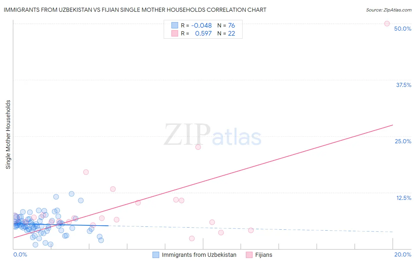 Immigrants from Uzbekistan vs Fijian Single Mother Households