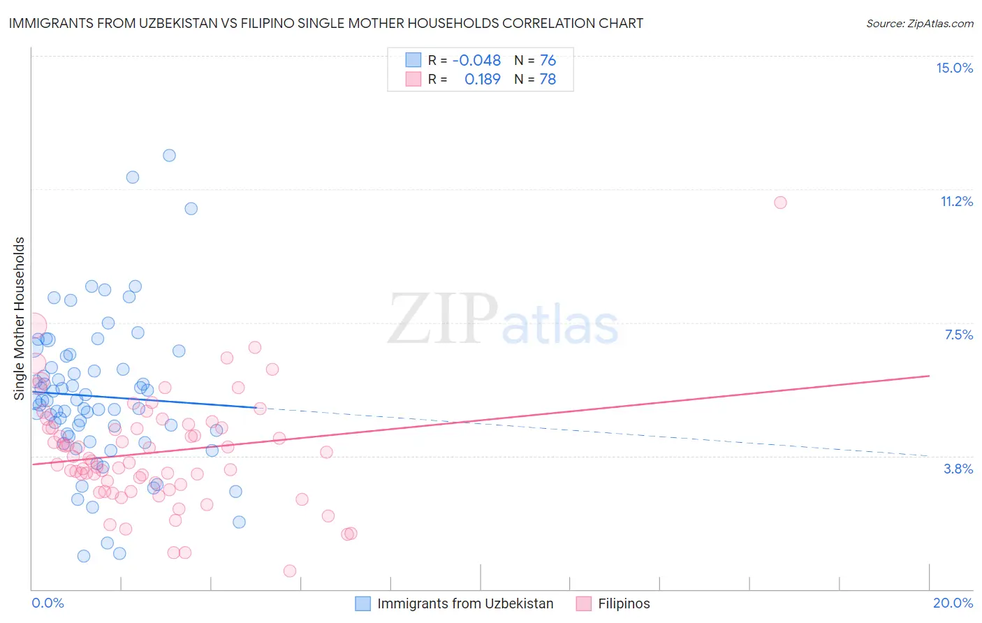 Immigrants from Uzbekistan vs Filipino Single Mother Households