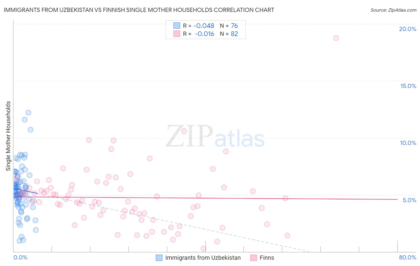 Immigrants from Uzbekistan vs Finnish Single Mother Households