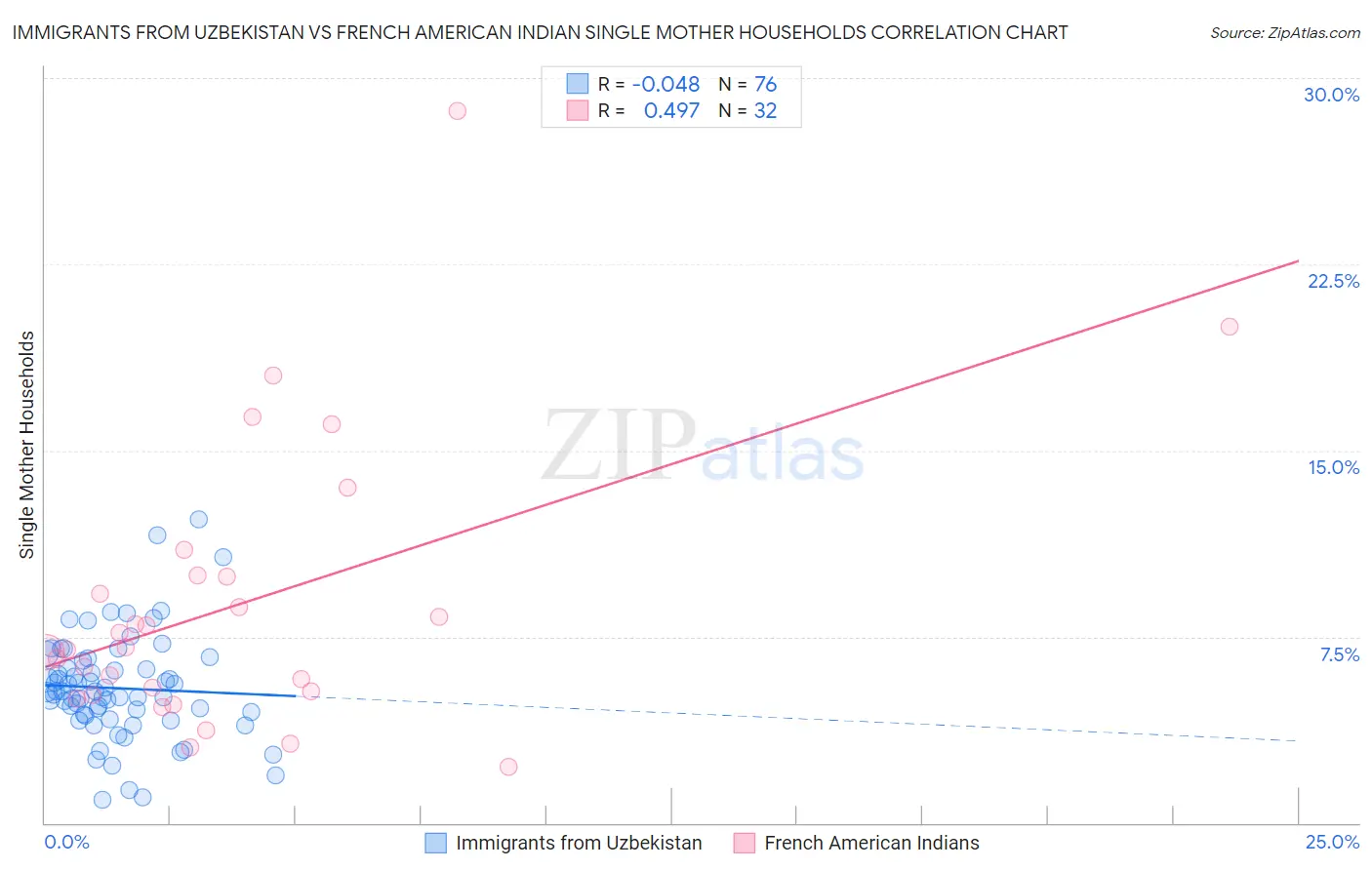 Immigrants from Uzbekistan vs French American Indian Single Mother Households