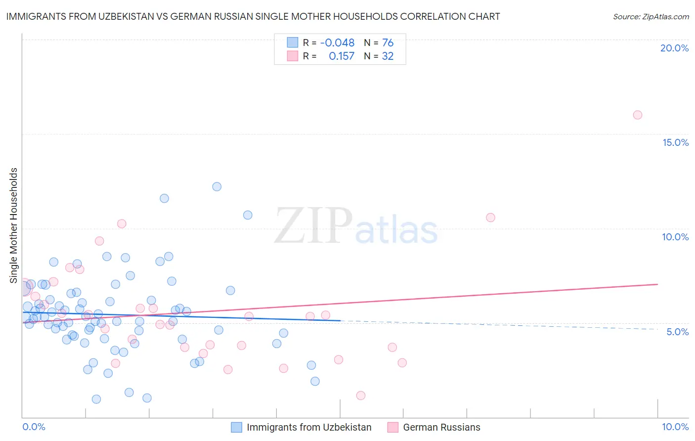 Immigrants from Uzbekistan vs German Russian Single Mother Households