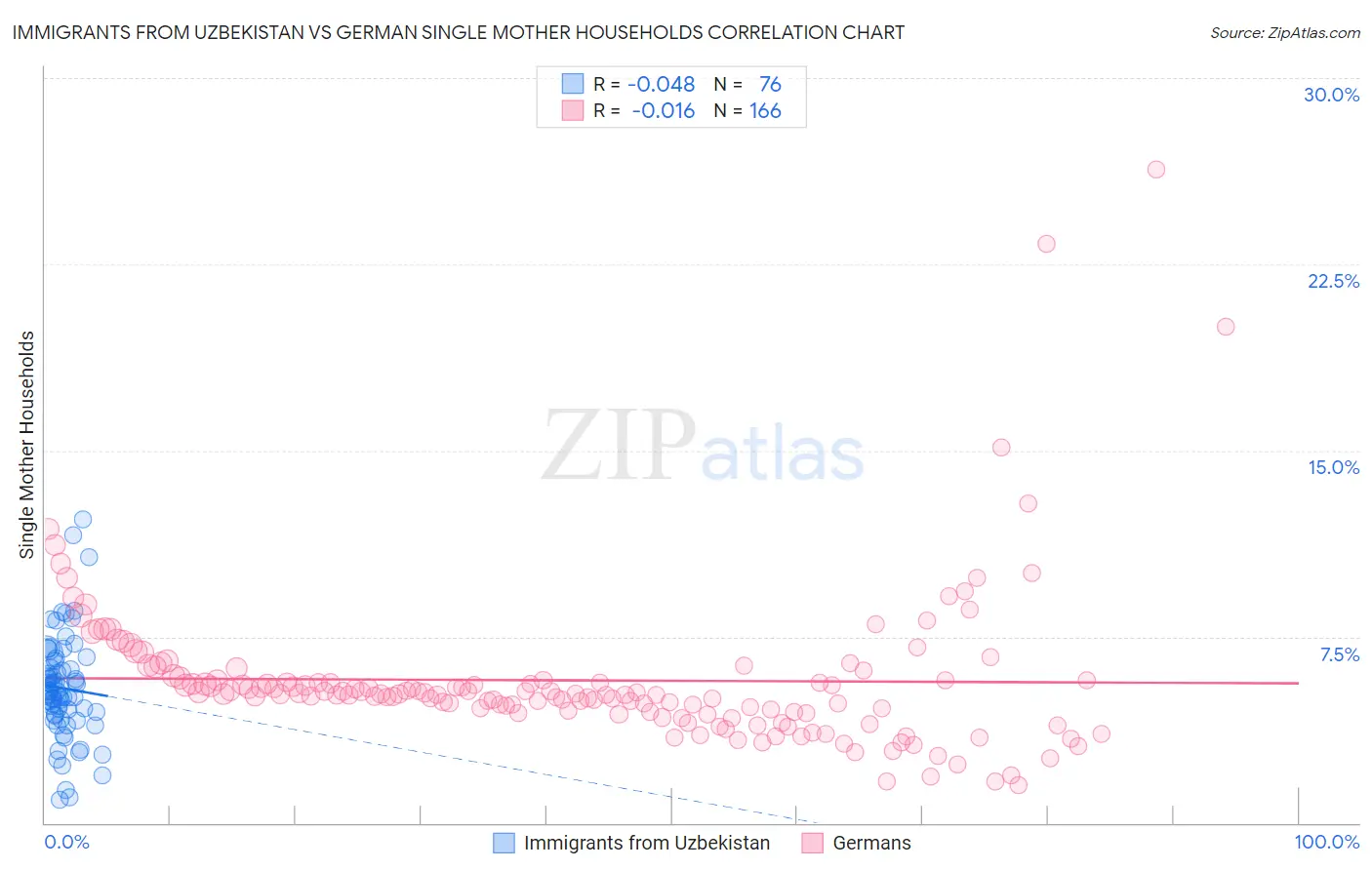 Immigrants from Uzbekistan vs German Single Mother Households