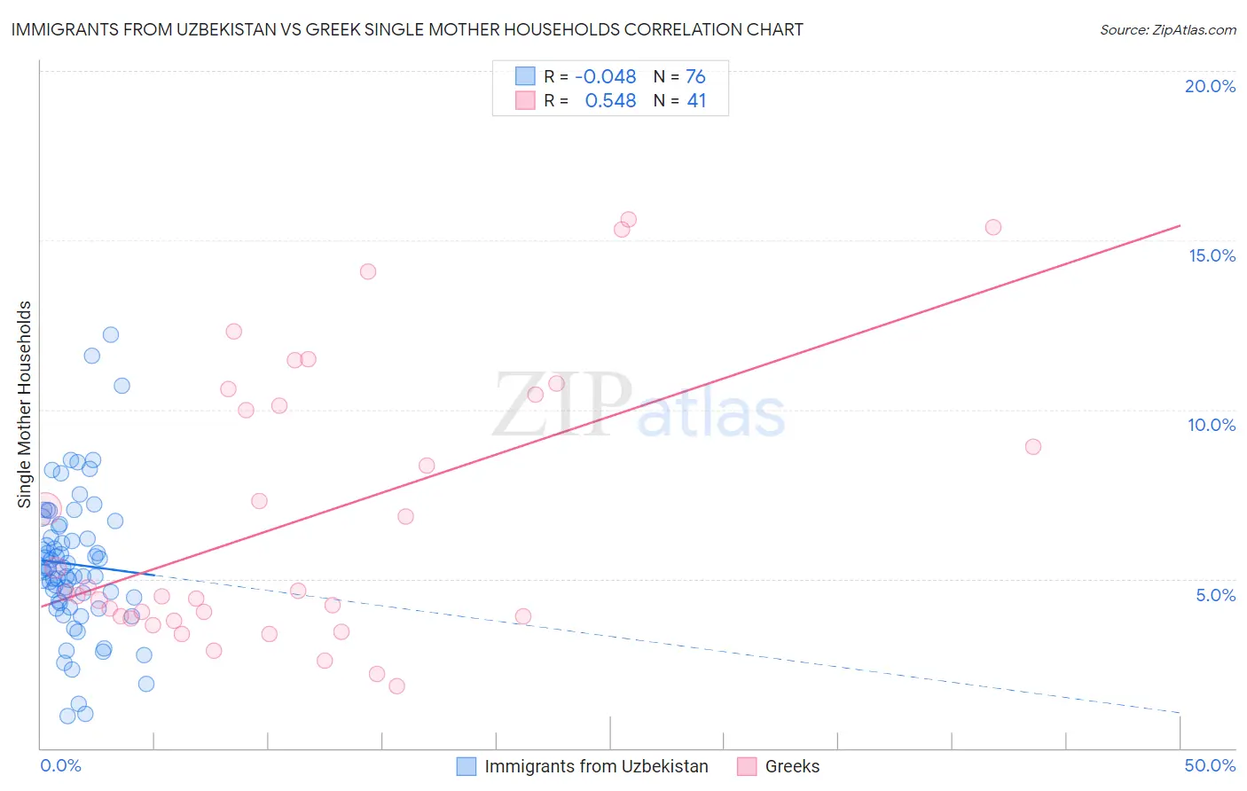 Immigrants from Uzbekistan vs Greek Single Mother Households