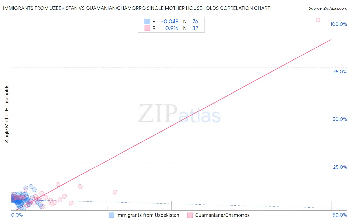 Immigrants from Uzbekistan vs Guamanian/Chamorro Single Mother Households