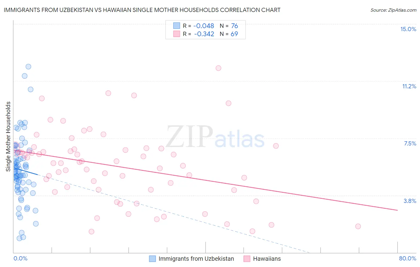 Immigrants from Uzbekistan vs Hawaiian Single Mother Households