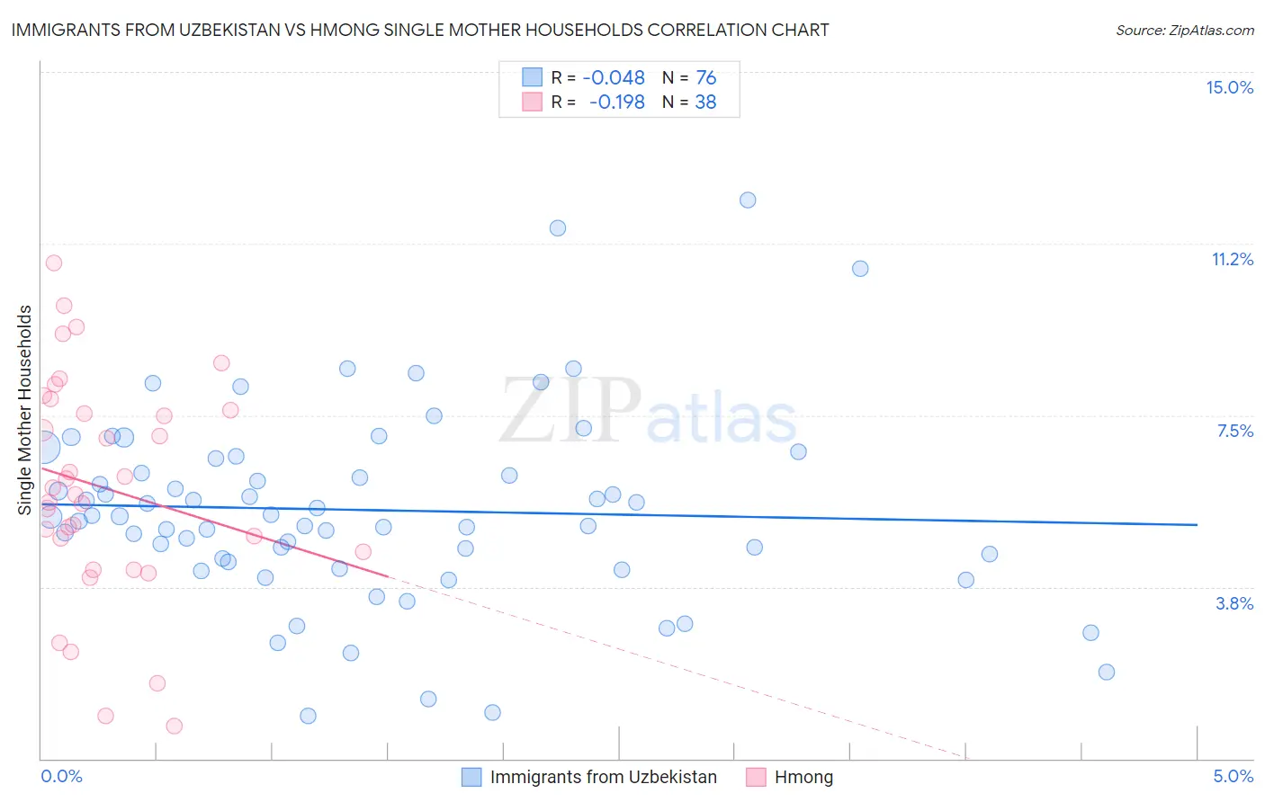 Immigrants from Uzbekistan vs Hmong Single Mother Households