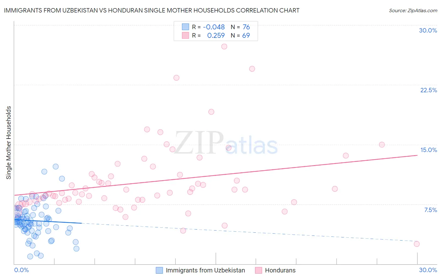 Immigrants from Uzbekistan vs Honduran Single Mother Households