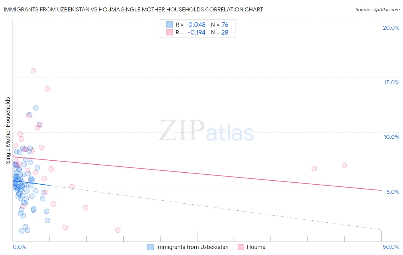 Immigrants from Uzbekistan vs Houma Single Mother Households