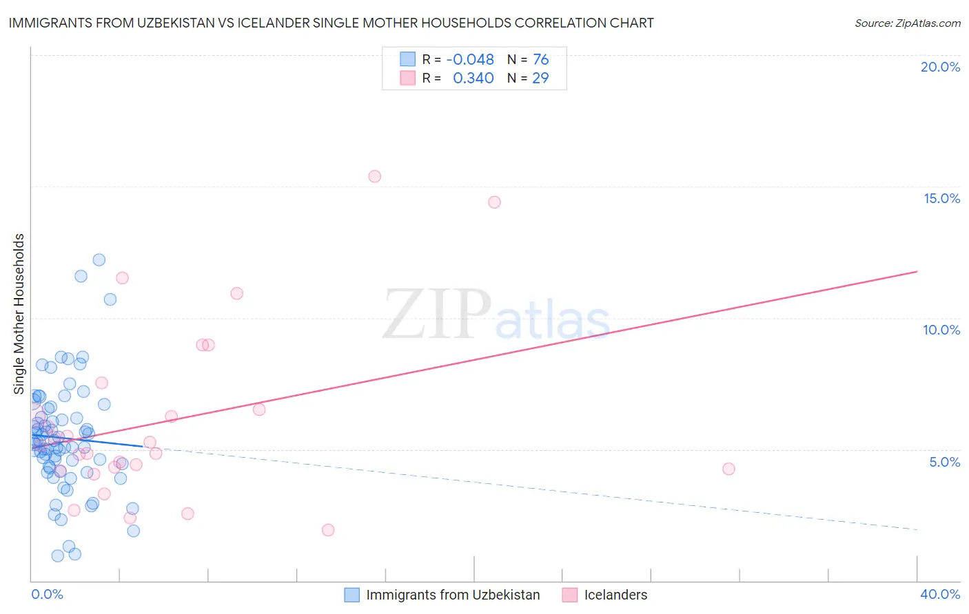 Immigrants from Uzbekistan vs Icelander Single Mother Households