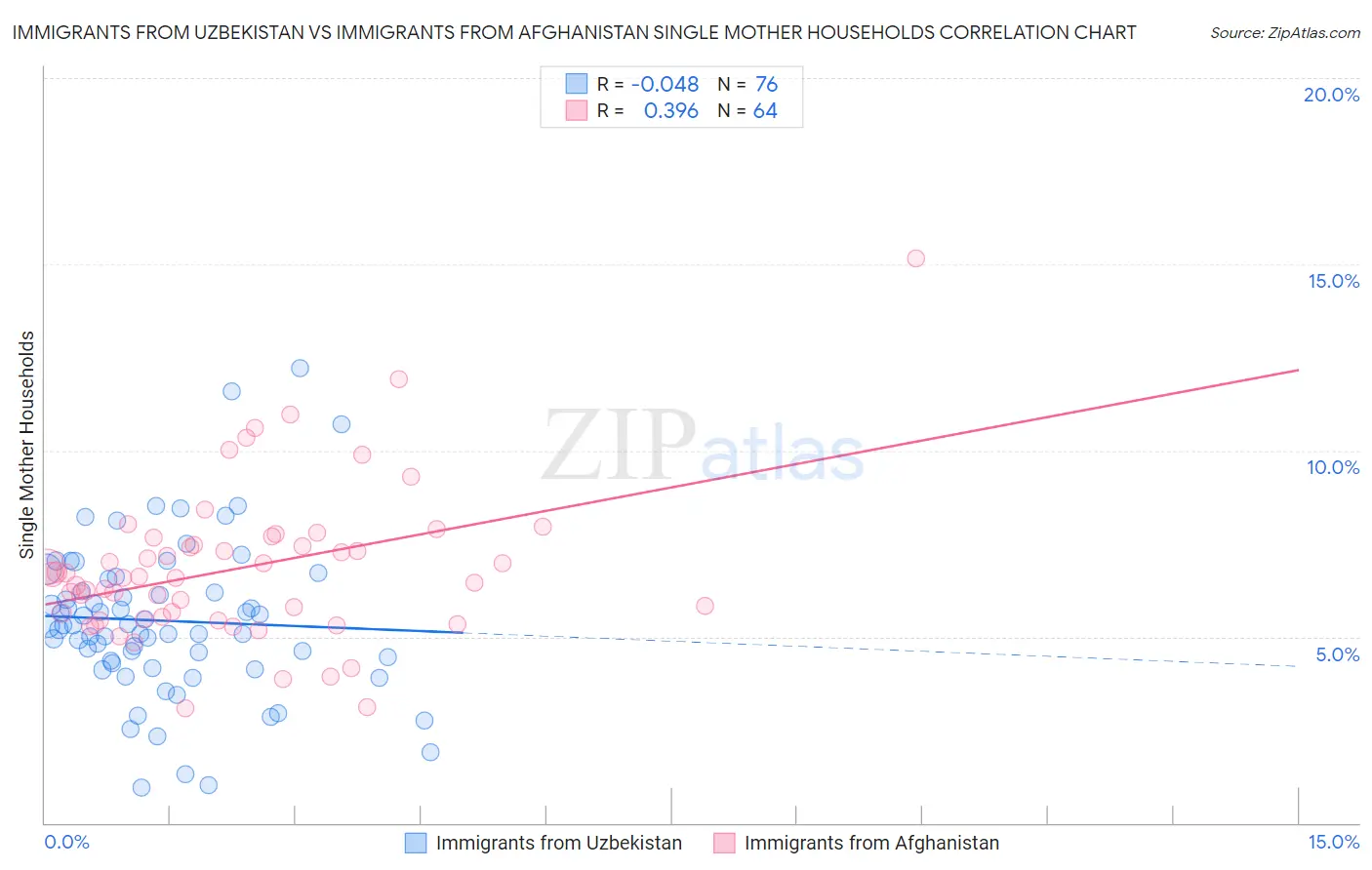 Immigrants from Uzbekistan vs Immigrants from Afghanistan Single Mother Households