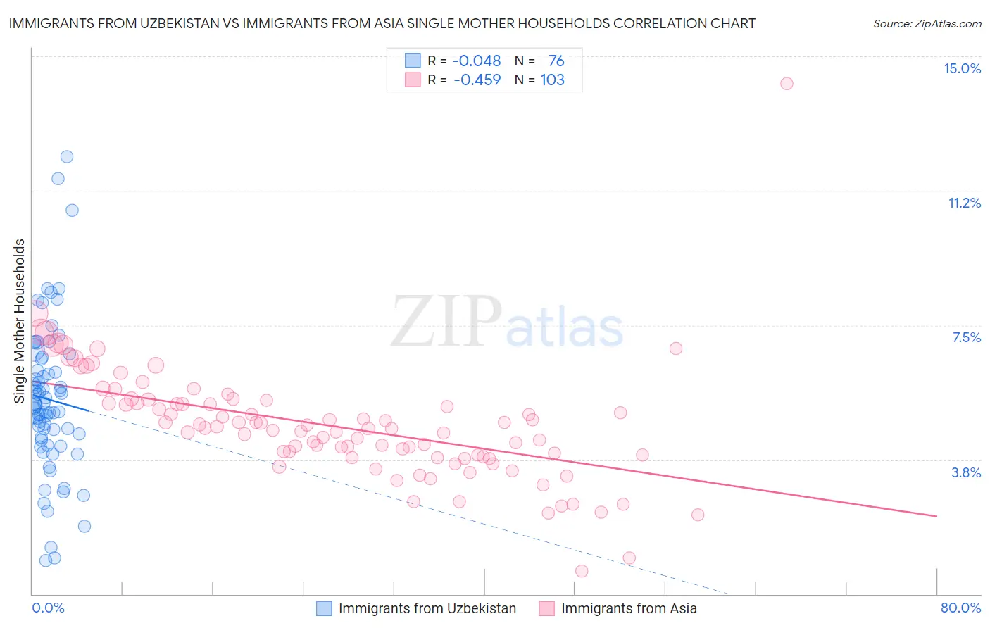 Immigrants from Uzbekistan vs Immigrants from Asia Single Mother Households