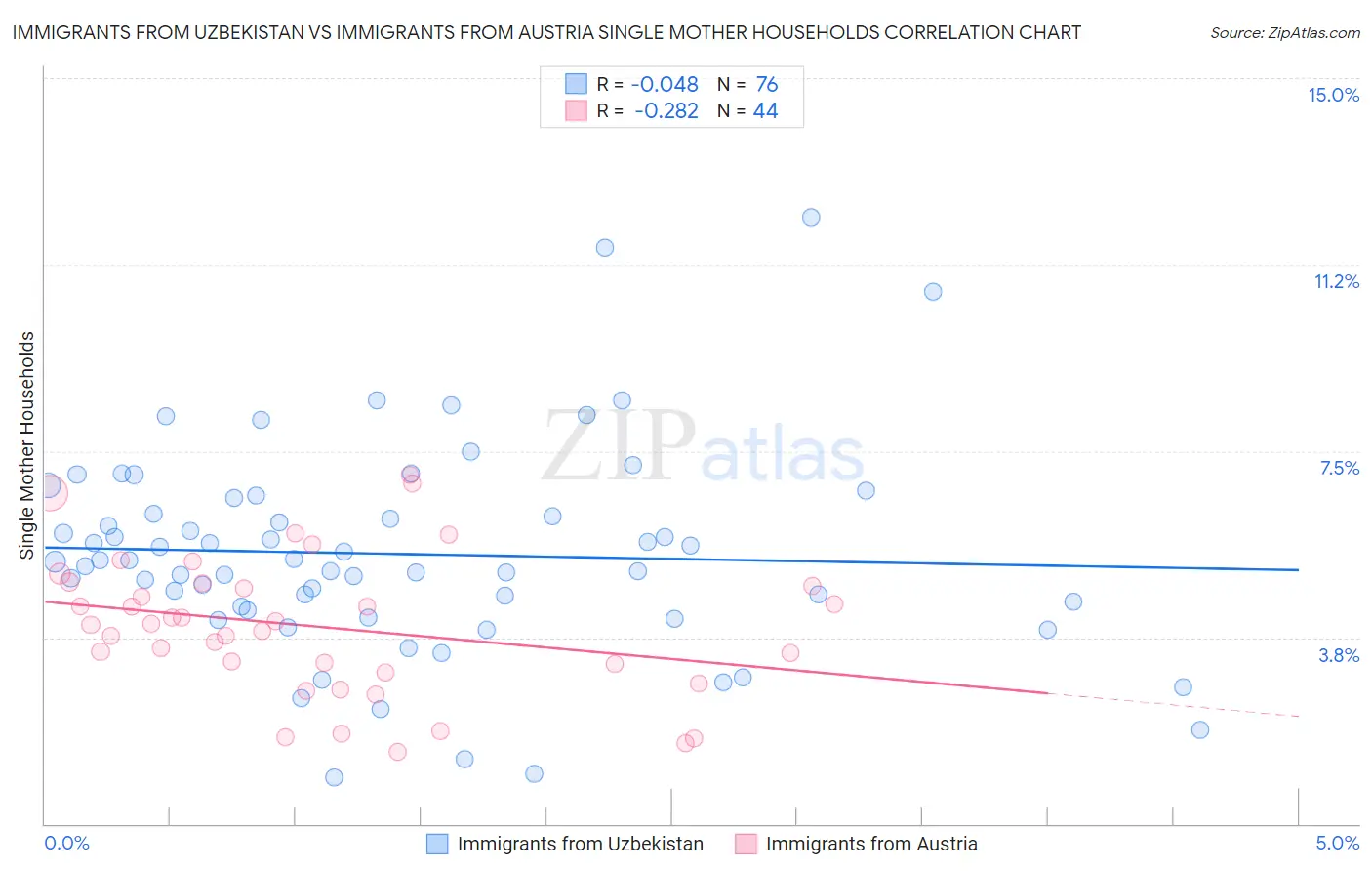 Immigrants from Uzbekistan vs Immigrants from Austria Single Mother Households