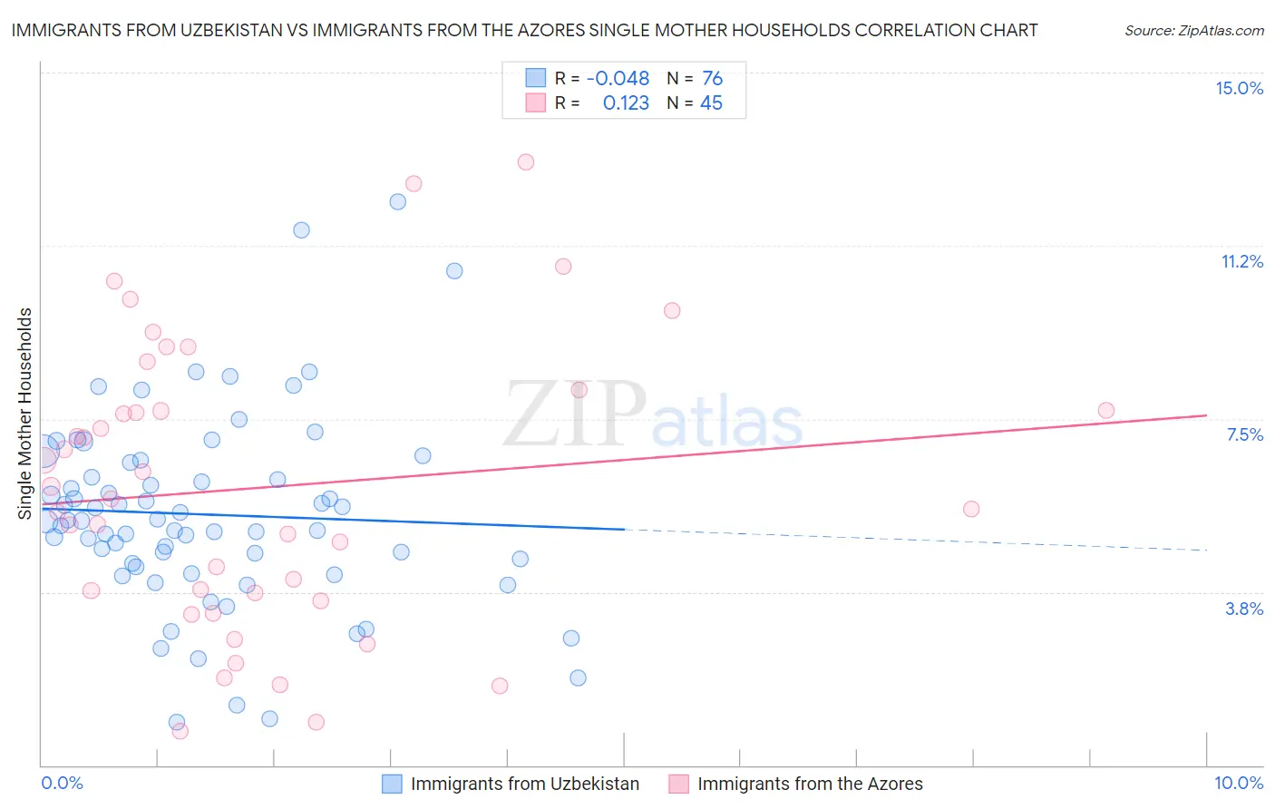 Immigrants from Uzbekistan vs Immigrants from the Azores Single Mother Households