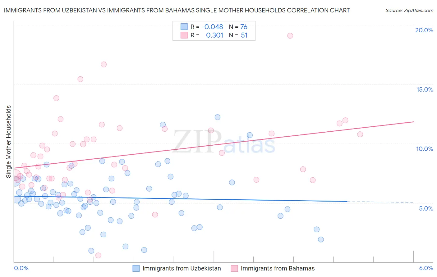 Immigrants from Uzbekistan vs Immigrants from Bahamas Single Mother Households