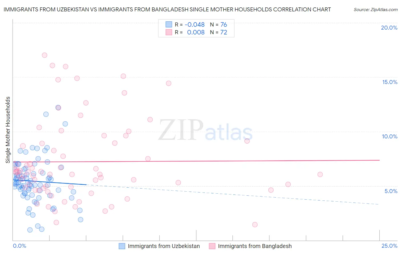 Immigrants from Uzbekistan vs Immigrants from Bangladesh Single Mother Households