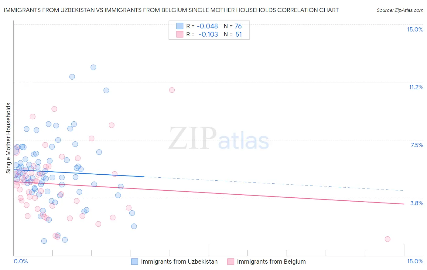 Immigrants from Uzbekistan vs Immigrants from Belgium Single Mother Households