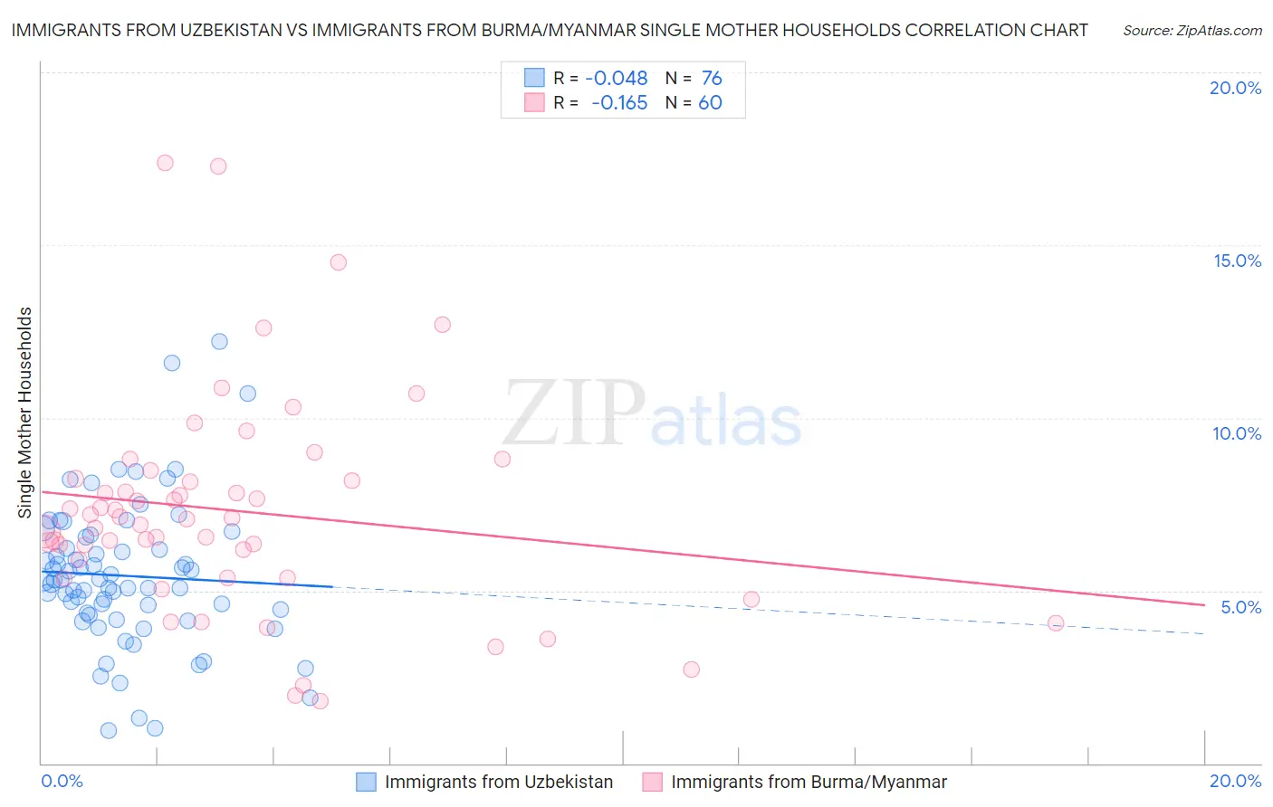 Immigrants from Uzbekistan vs Immigrants from Burma/Myanmar Single Mother Households