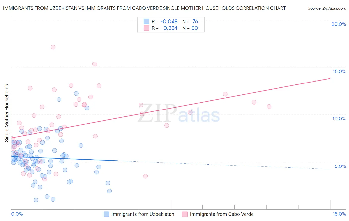 Immigrants from Uzbekistan vs Immigrants from Cabo Verde Single Mother Households